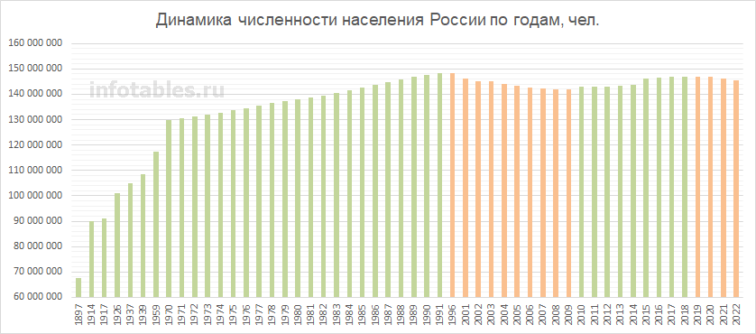 График динамики населения в России